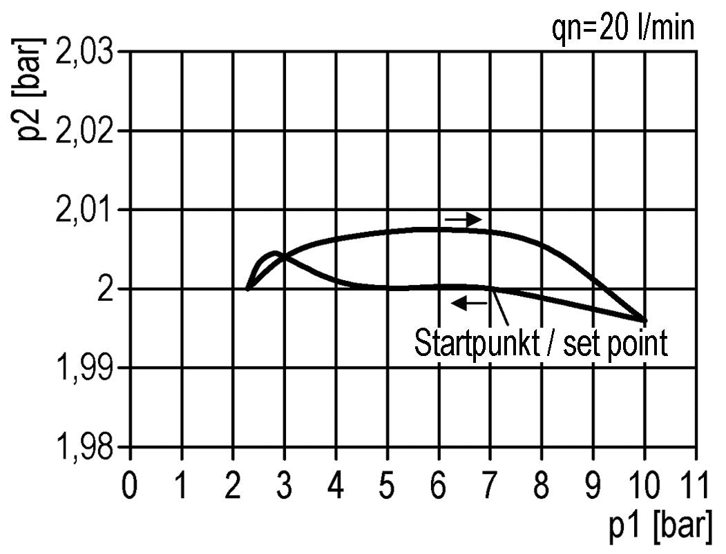 Precision Pressure Regulator G1/2'' 8700 l/min 0.1-3.0bar/1-44psi Zinc Die-Cast Multifix 2