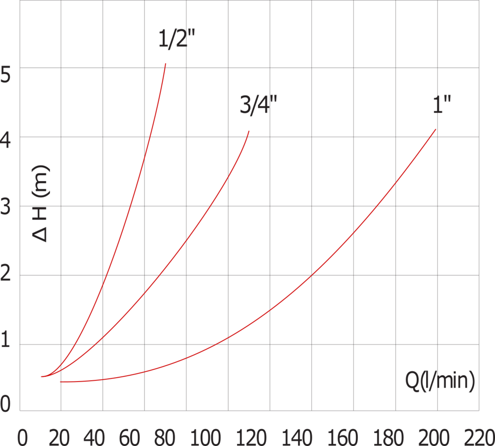 G3/4'' PA Check Valve NBR 0.03-6bar (0.44-87psi) [8 Pieces]