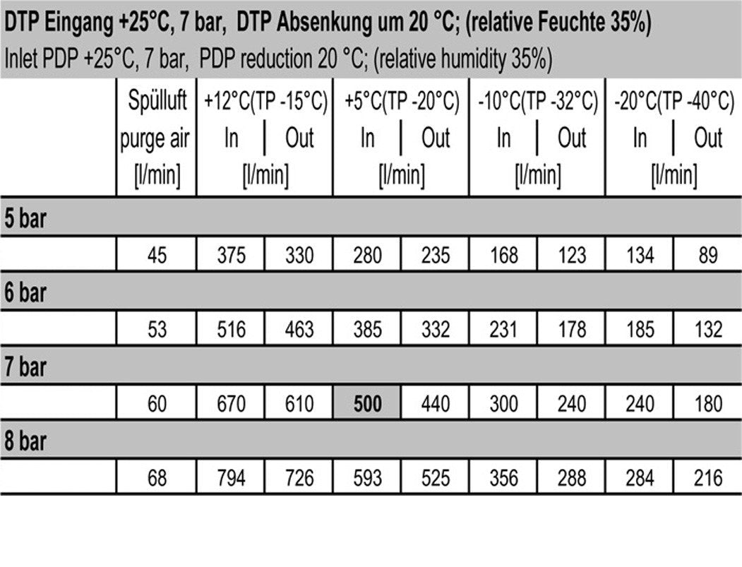 Diaphragm Dryer 1/2'' 610 l/min Mutifix