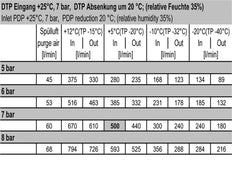 Diaphragm Dryer 1/2'' 610 l/min Mutifix