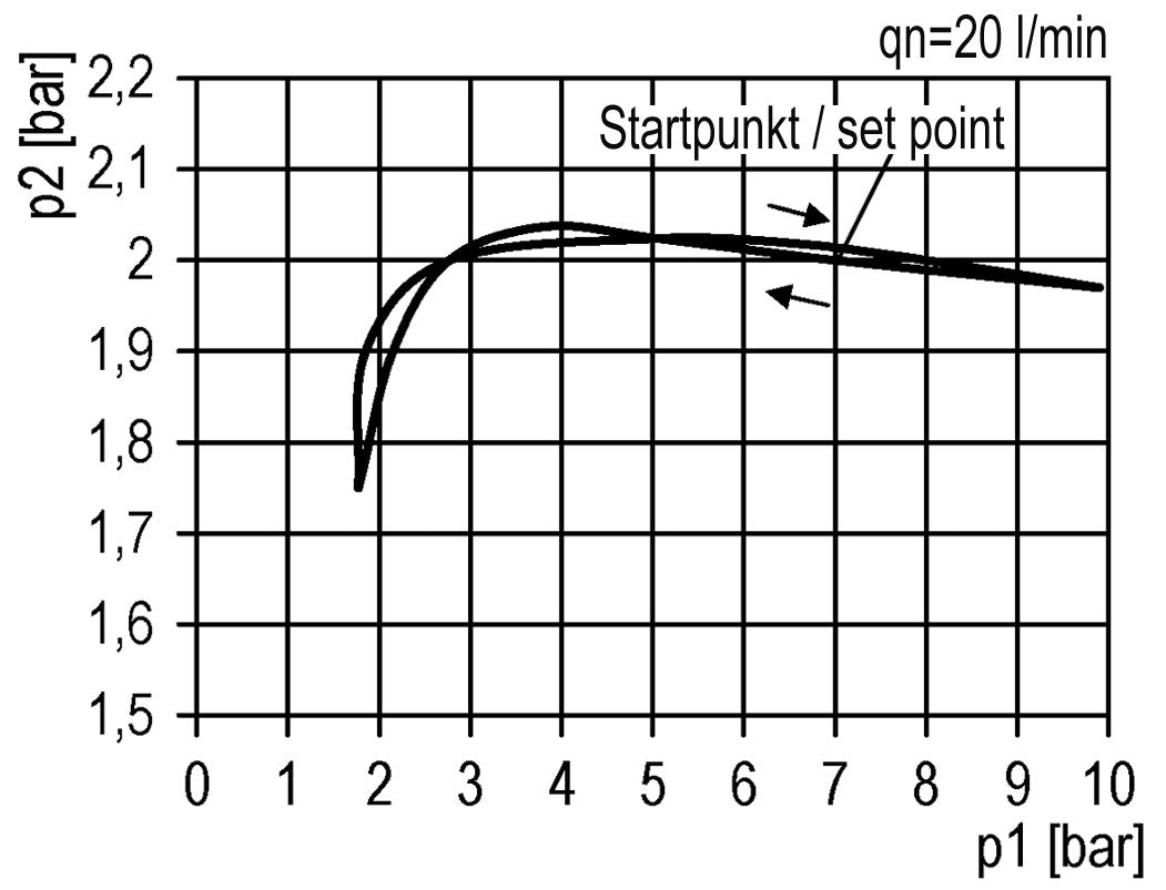 Pressure Regulator G3/8'' 4500 l/min 0.1-2.0bar/1-29psi PA Futura 2