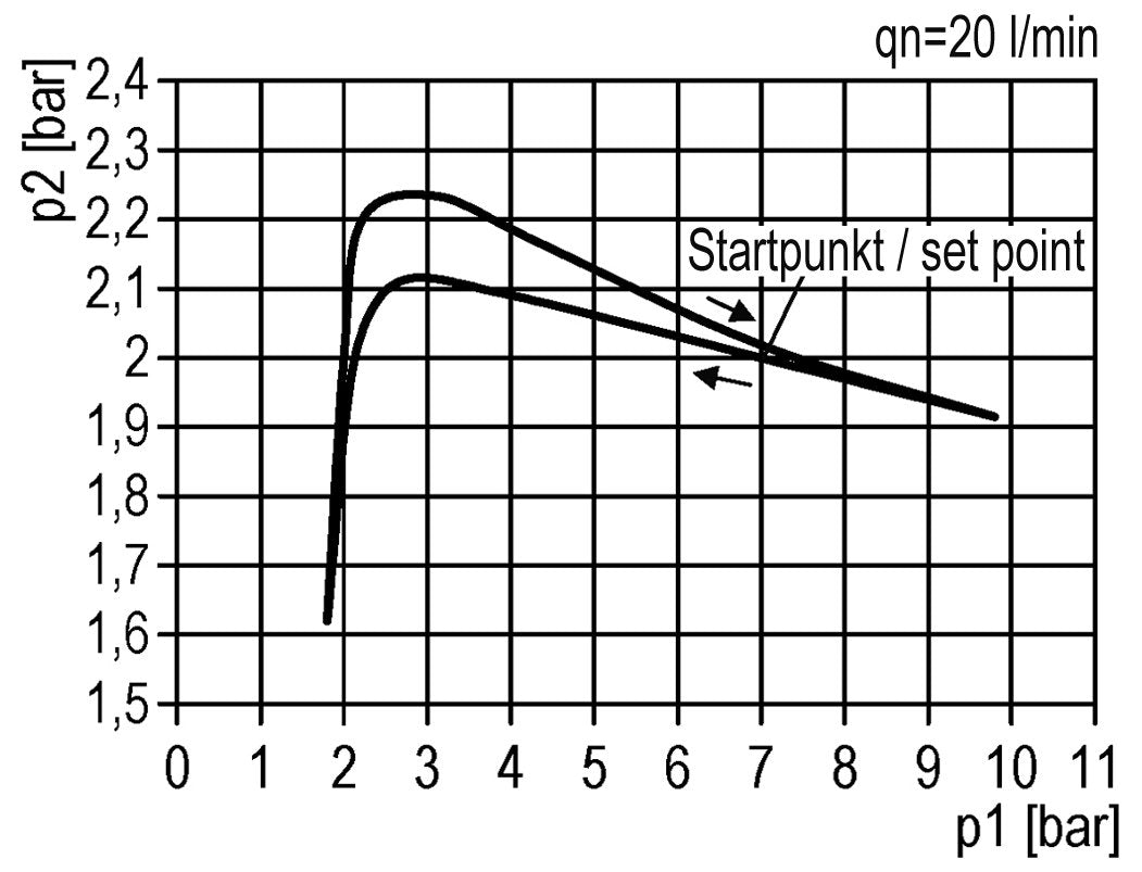 Pressure Regulator G1/4'' 1000 l/min 0.5-8.0bar/7-116psi PA Futura 0
