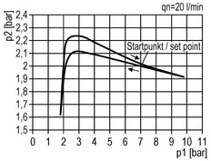 Pressure Regulator G1/4'' 1000 l/min 0.5-8.0bar/7-116psi PA Futura 0