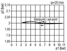 Pressure Regulator G3/8'' 1000 l/min 0.2-6.0bar/3-87psi Zinc Die-Cast Standard 1