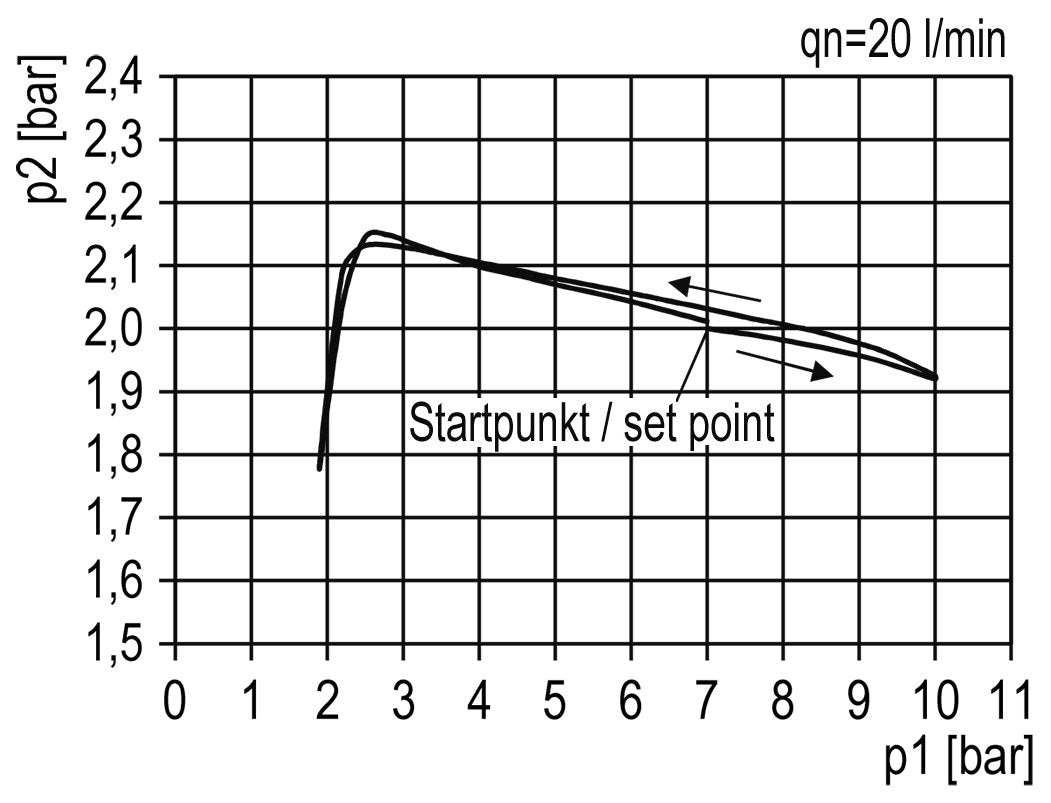 FRL 2-Part G1'' 4000 l/min 0.5-10.0bar/7-145psi Semi-Auto Metal Standard 5