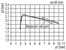 FRL 2-Part G1'' 4000 l/min 0.5-10.0bar/7-145psi Semi-Auto Metal Standard 5