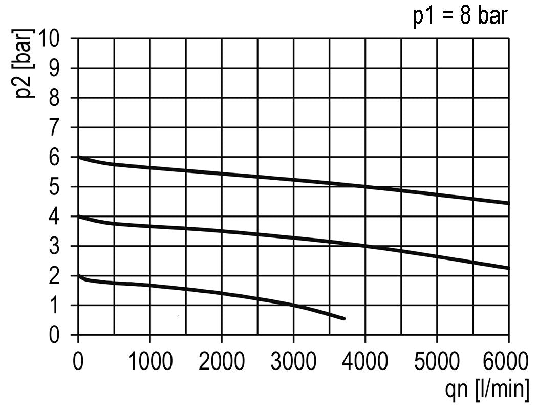 FRL 2-Part G1'' 4000 l/min 0.5-10.0bar/7-145psi Semi-Auto Metal Standard 5