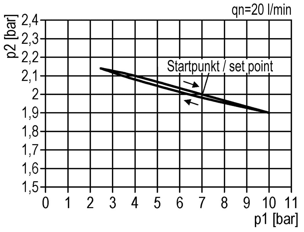 Pressure Regulator G1/2'' 8700 l/min 0.5-10.0bar/7-145psi Zinc Die-Cast Cylinder Lock Multifix 2