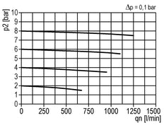 Microfilter 0.01microns G1/4'' 280 l/min Semi-Auto Polycarbonate Multifix 1