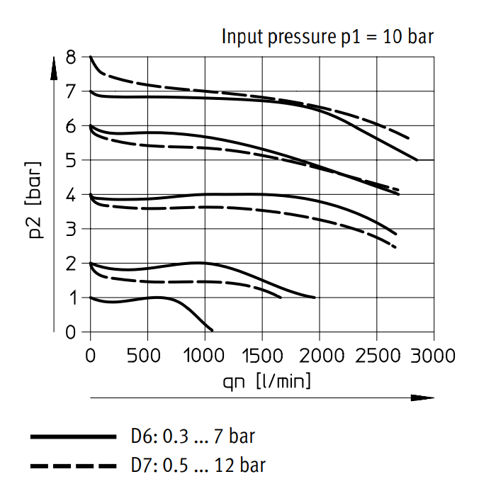 Festo Compressed Air Pressure Regulator G1/4'' 0.3-7bar 1800l/min - 529418