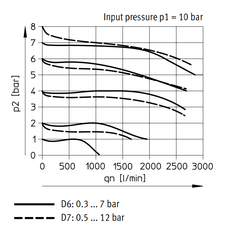 Festo Compressed Air Pressure Regulator G1/4'' 0.3-7bar 1800l/min - 529418