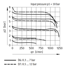 Festo Compressed Air Pressure Regulator G1/8'' 0.3-7bar 1150l/min - 529424