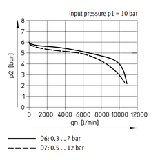 Festo Compressed Air Pressure Regulator G1/2'' 0.3-7bar 6500l/min - 529992