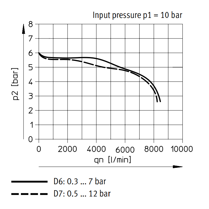 Festo Compressed Air Pressure Regulator G3/8'' 0.5-12bar 4500l/min - 530005