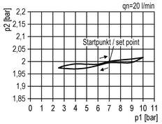 Precision Pressure Regulator G1/2'' 5200 l/min 0.5-10.0bar/7-145psi PA Futura 2