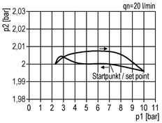 Precision Pressure Regulator G1/2'' 8700 l/min 0.1-3.0bar/1-44psi Zinc Die-Cast Multifix 2