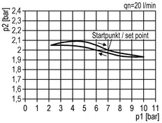 Pressure Regulator for Manifold Assembly G1/4'' 2250 l/min 0.5-10.0bar/7-145psi Zinc Die-Cast 40 mm Pressure Gauge Multifix 1