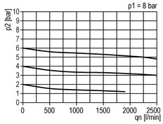 Pressure Regulator G3/8'' 2100 l/min 0.5-16.0bar/7-232psi Zinc Die-Cast Standard 2