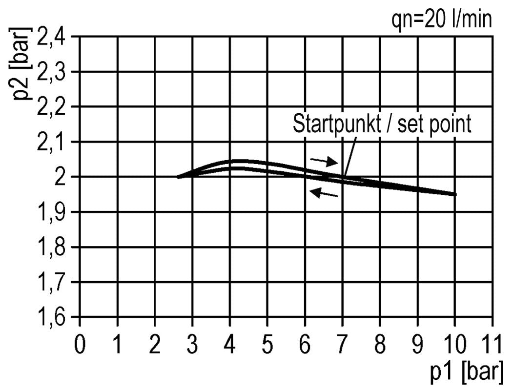 Pressure Regulator Pilot Operated G1/2'' 6000 l/min 0.0-16.0bar/0-232psi Zinc Die-Cast Standard 3