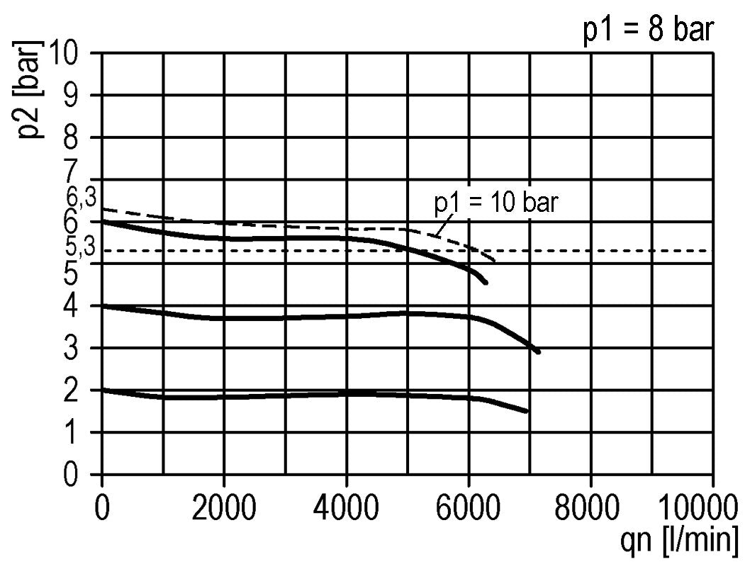 Pressure Regulator Pilot Operated G1/2'' 6000 l/min 0.0-16.0bar/0-232psi Zinc Die-Cast Standard 3