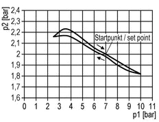 Pressure Regulator G1/4'' 330 l/min 0.5-16.0bar/7-232psi Air Water Brass Standard 0
