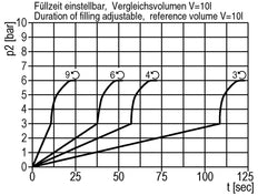 Soft-start Valve G1/4 1000 l/min Multifix 1