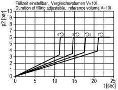 Soft-start Valve G1/4 2250 l/min Multifix 0