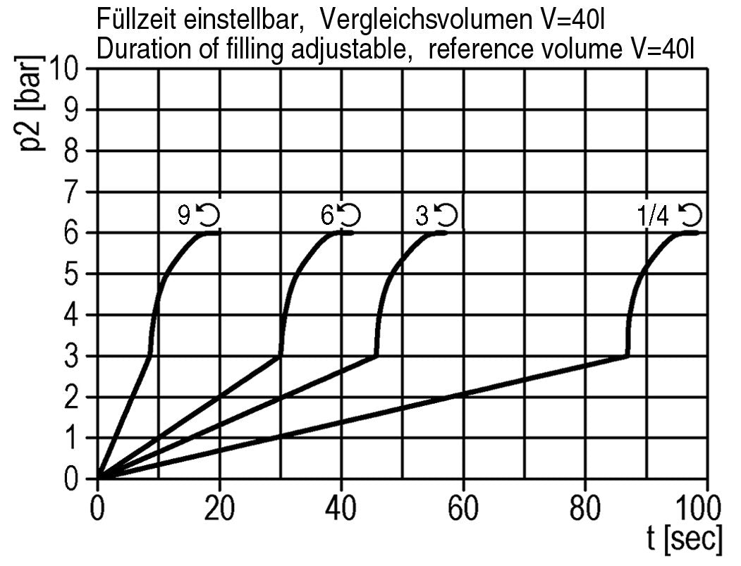 Soft-start Valve G1/2 4000 l/min Multifix 2