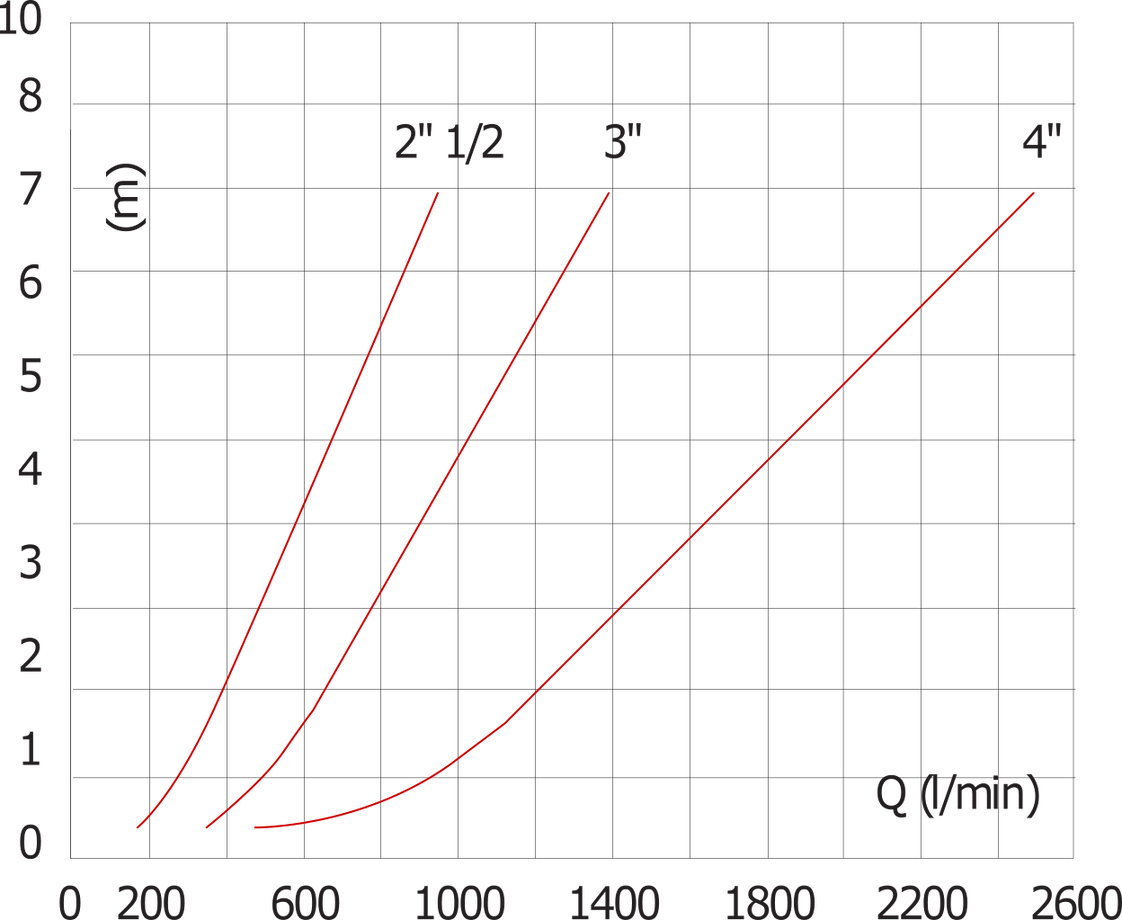 G4'' Stainless Steel 316 Check Valve FKM 0.03-16bar (0.44-232psi) - NSF ANSI 61