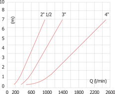 G4'' Stainless Steel 316 Check Valve EPDM 0.03-16bar (0.44-232psi) - WRAS