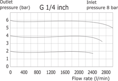 Pressure Regulator G1/4'' 3000 l/min 0.0-11.0bar/0-160psi