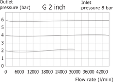 Pressure Regulator G2'' 24000 l/min 0.0-3.0bar/0-44psi