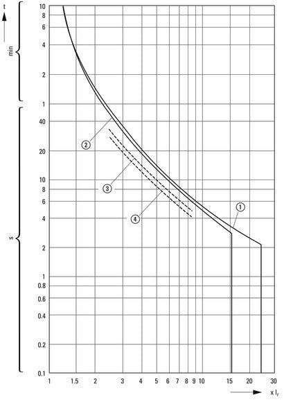 Eaton PKZM01 Motor Protection Circuit Breaker 4-6.3A - 286086