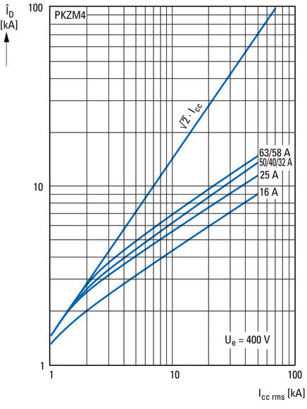Eaton PKZM4-63 Motor Protection Circuit Breaker 55-65A - 222413