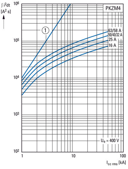 Eaton PKZM4-32 Motor Protection Circuit Breaker 24-32A - 222353