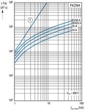 Eaton PKZM4-25 Motor Protection Circuit Breaker 16-25A - 222352