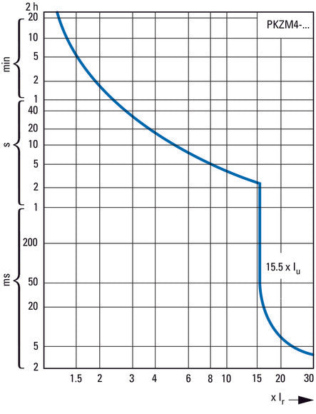Eaton PKZM4-25 Motor Protection Circuit Breaker 16-25A - 222352