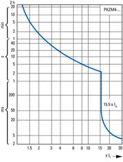 Eaton PKZM4-32 Motor Protection Circuit Breaker 24-32A - 222353