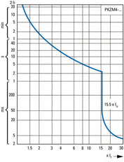 Eaton PKZM4-50 Motor Protection Circuit Breaker 40-50A - 222355