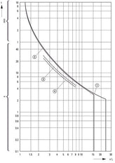 Eaton PKZM01 Motor Protection Circuit Breaker 0.63-1A - 286082