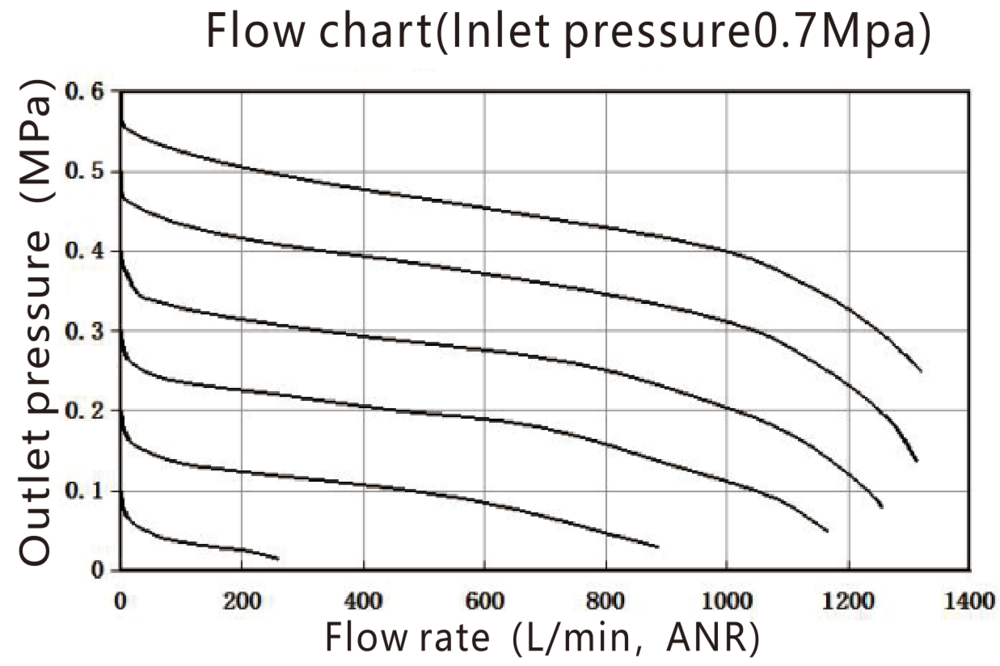 Pressure Regulator G1/4'' 900 l/min 0.5-9.0bar/7-130psi Aluminium EMC 2A