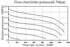 Pressure Regulator G1/4'' 900 l/min 0.5-9.0bar/7-130psi Aluminium EMC 2A