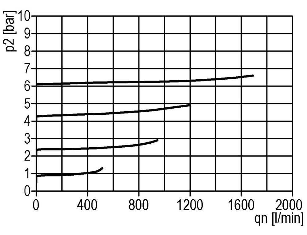 Pressure Regulator Pilot Operated G1/2'' 6000 l/min 0.0-16.0bar/0-232psi Zinc Die-Cast Standard 3