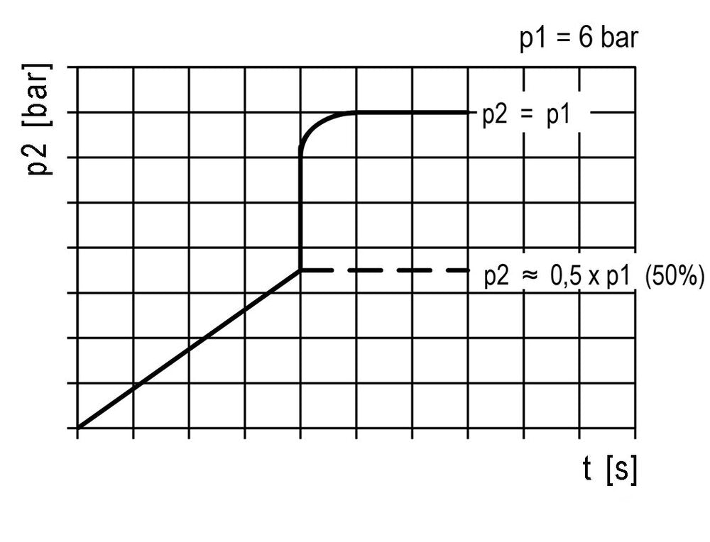 Soft-start Valve G3/4 10000 l/min Multifix 4