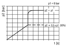 Soft-start Valve G3/4 10000 l/min Multifix 4