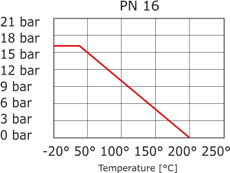 Pneumatic Actuated Flanged Ball Valve 2-Way DN65 PN16 Stainless Steel Spring open