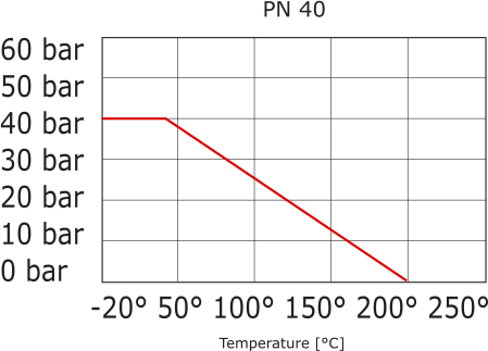 Flanged Ball Valve 2-Way DN20 PN40 Stainless Steel 3-Piece