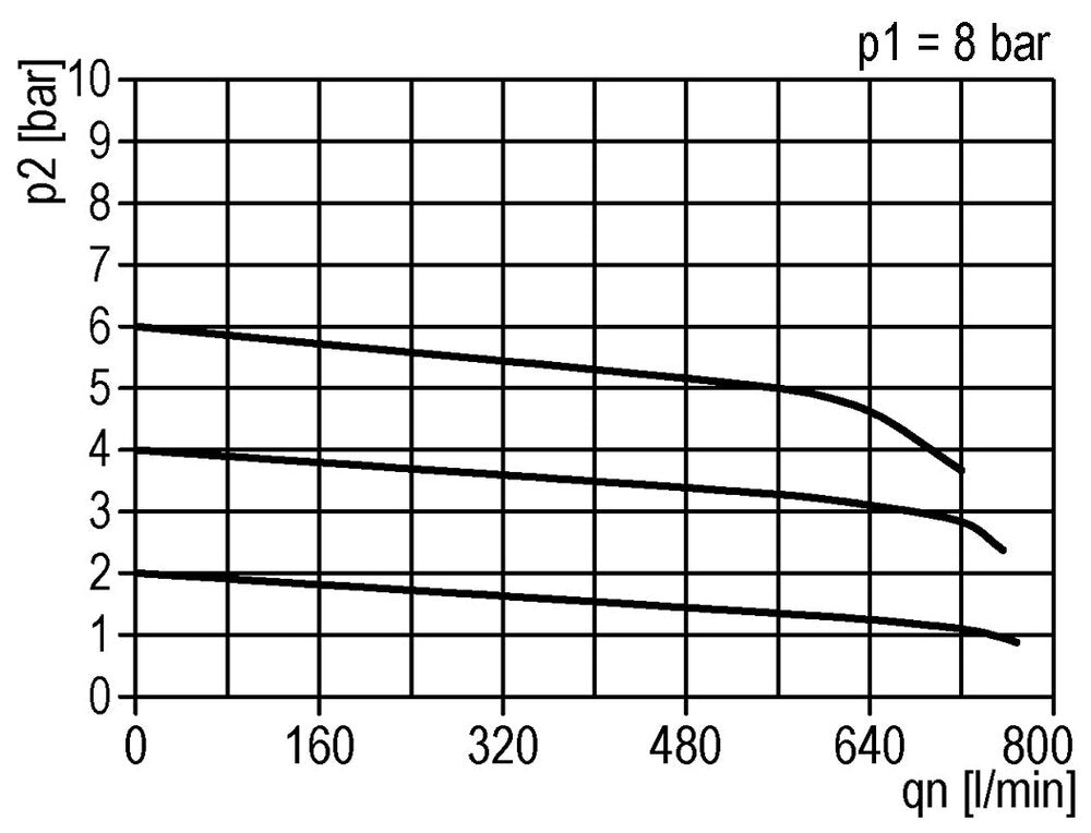 Precision Pressure Regulator G1/4'' 550 l/min 0.5-10.0bar/7-145psi Zinc Die-Cast Standard 3