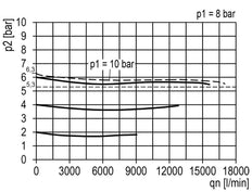 Pressure Regulator G1'' 15000 l/min 0.1-3.0bar/1-44psi Aluminium 40bar/580psi Standard 5