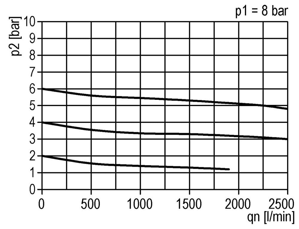 Pressure Regulator G1/2'' 2100 l/min 0.1-3.0bar/1-44psi Zinc Die-Cast Standard 2